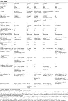 The Majority of United States Citizens With Cancer do not Have Access to Carbon Ion Radiotherapy